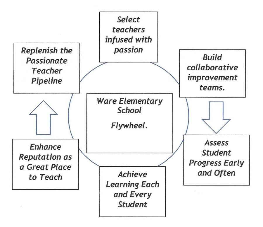 Create Your Flywheel Example